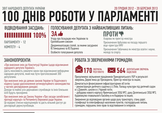 Звіт Юрія Дерев'янка. 100 днів роботи Парламенту